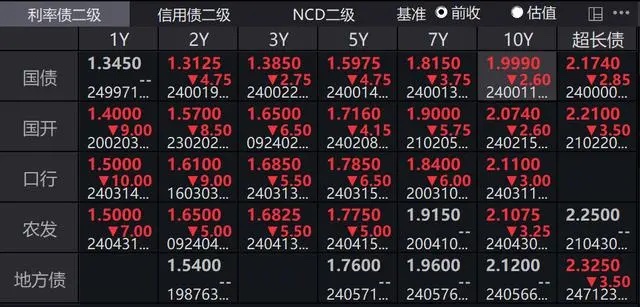 10年期国债下破2%关口